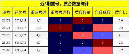 重号分析,质合分析