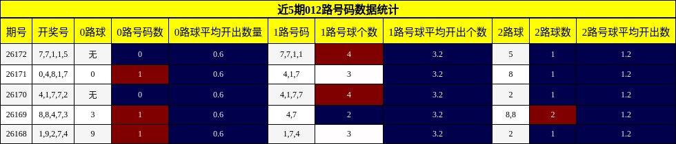 012路号码分析