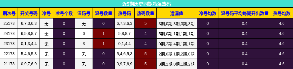 冷温热码分析