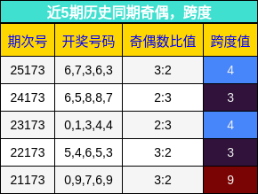 奇偶分析,跨度分析