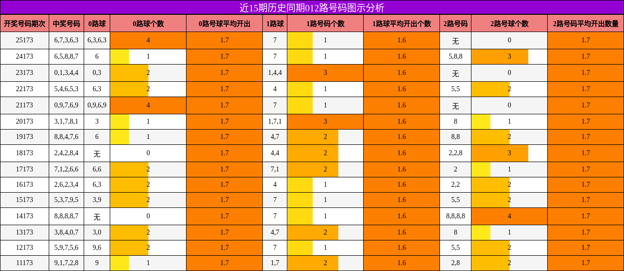 012路号码分析