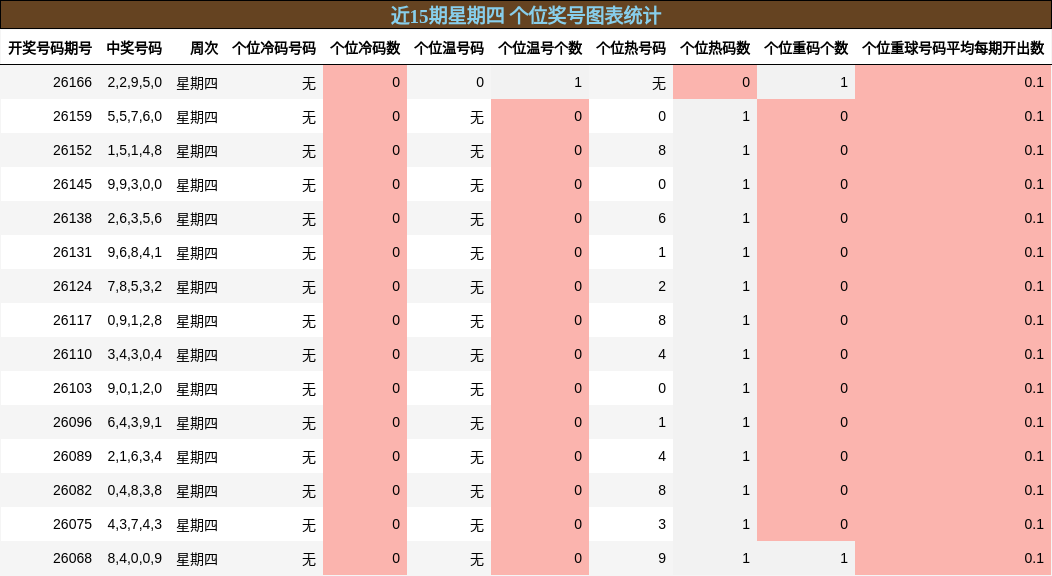 近15期星期四 个位奖号图表统计