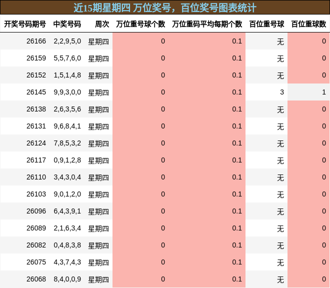 近15期星期四 万位奖号,百位奖号图表统计
