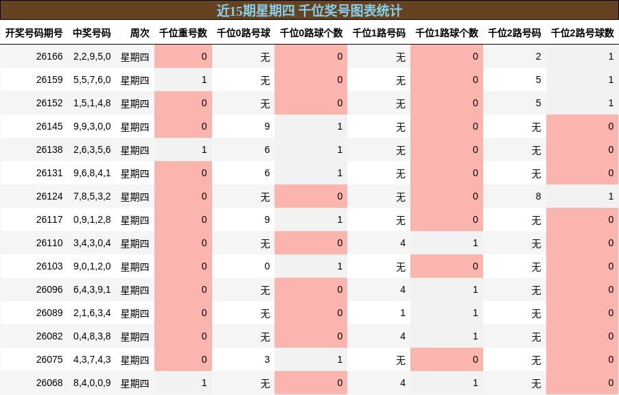 近15期星期四 千位奖号图表统计