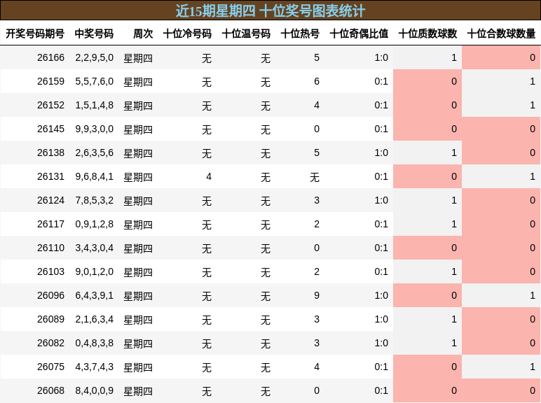 近15期星期四 十位奖号图表统计