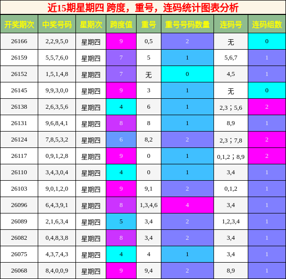 近15期星期四 跨度，重号，连码统计图表分析