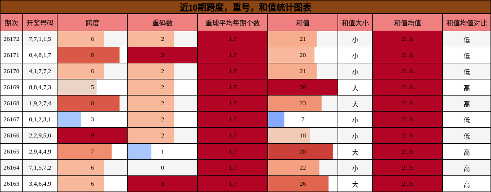 跨度分析,重号分析,和值分析