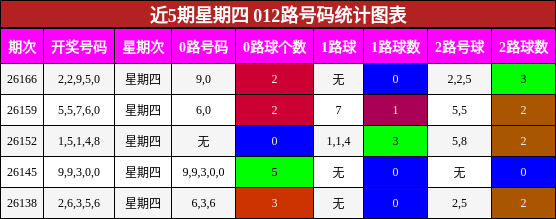 012路号码分析