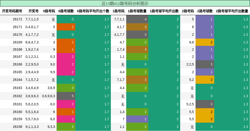 012路号码分析