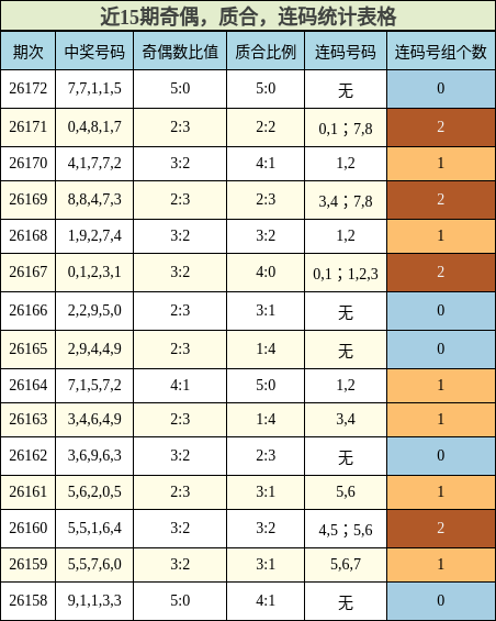 奇偶分析,质合分析,连码分析