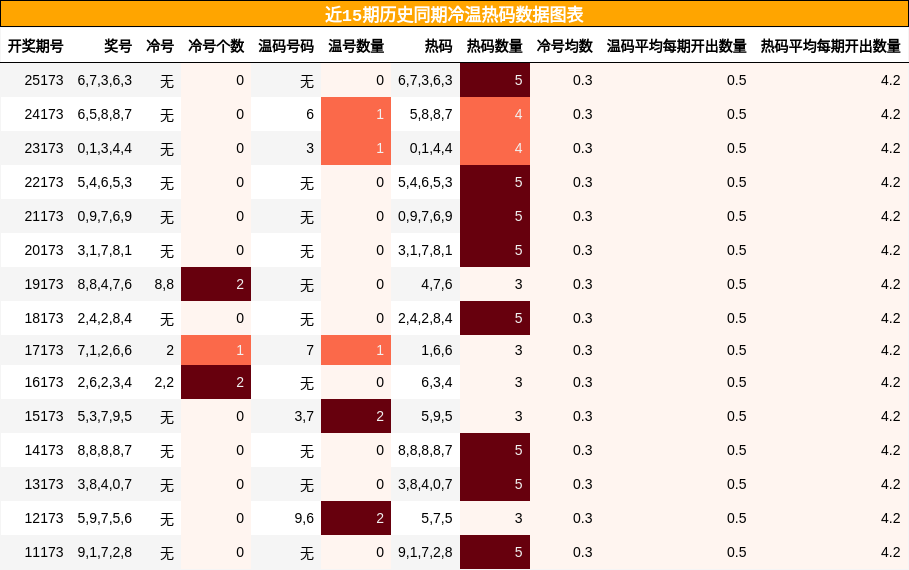 冷温热码分析