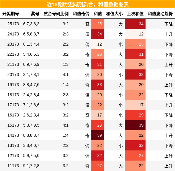质合分析，和值分析