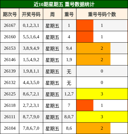 近10期星期五 重号数据统计
