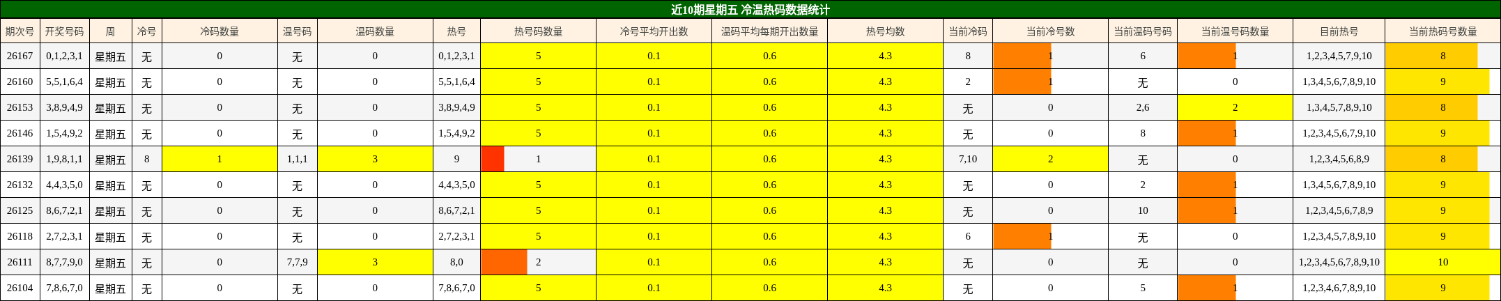 近10期星期五 冷温热码数据统计