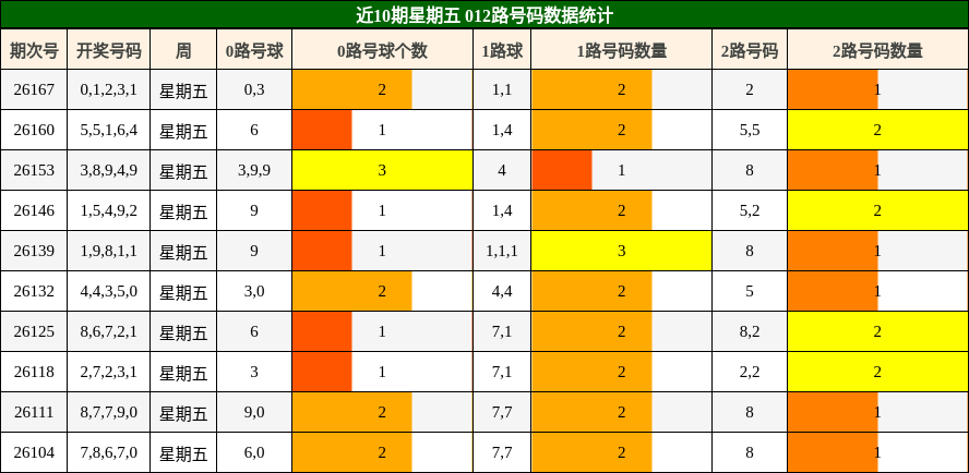 近10期星期五 012路号码数据统计