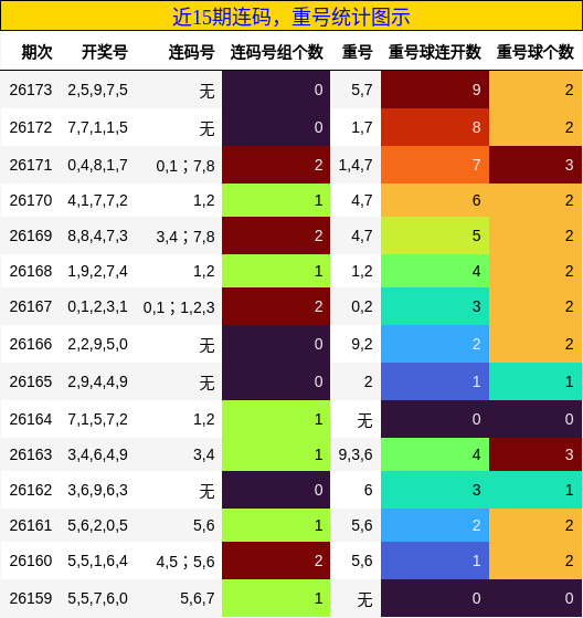 近15期连码，重号统计图示