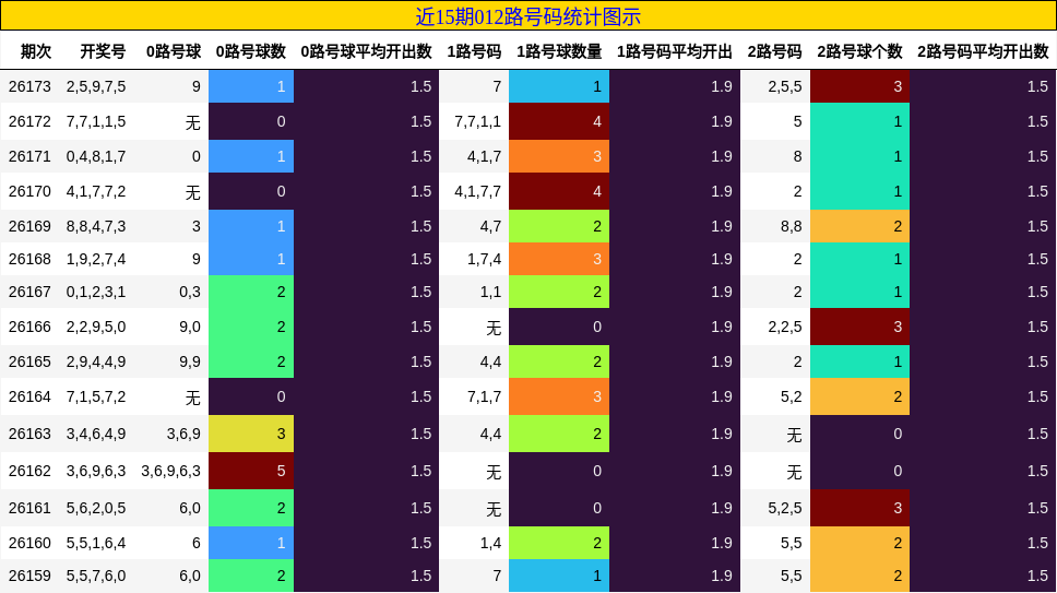 近15期012路号码统计图示