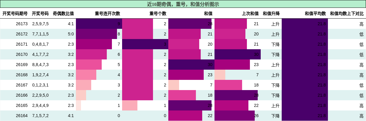 奇偶分析，重号分析，和值分析
