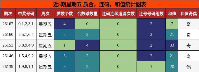 近5期星期五 质合，连码，和值统计图表