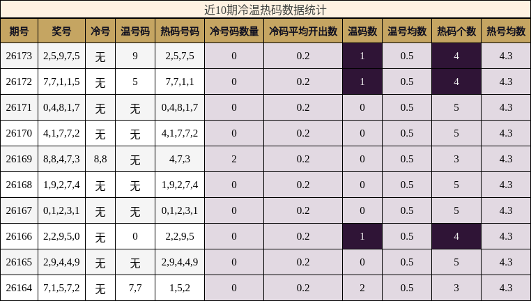 近10期冷温热码数据统计
