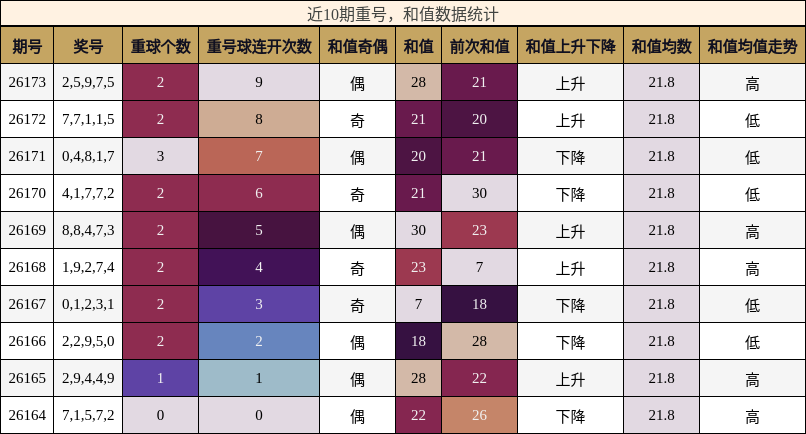 近10期重号,和值数据统计