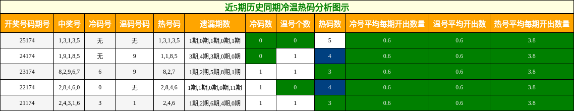 冷温热码分析