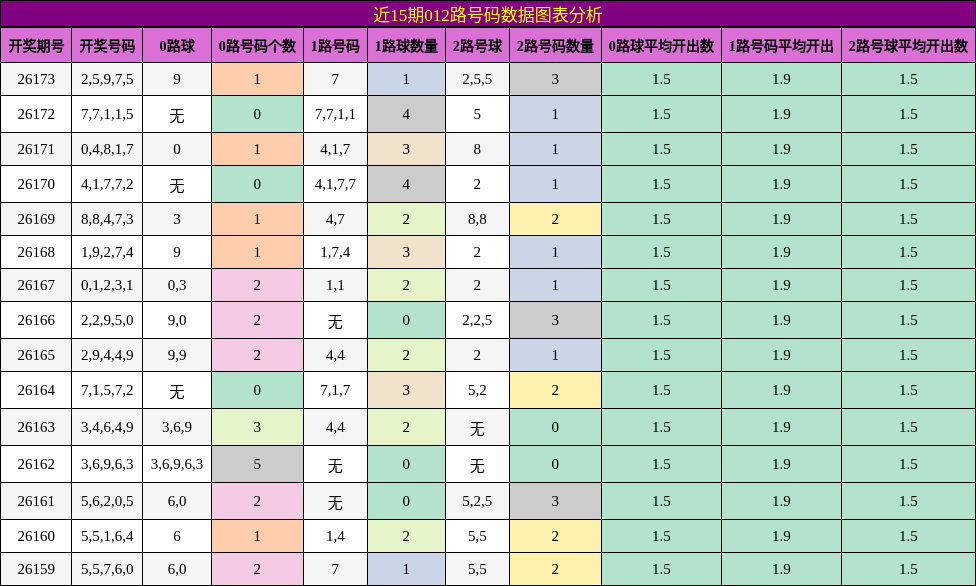 012路号码分析