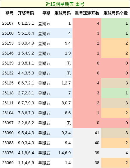 近15期星期五 重号