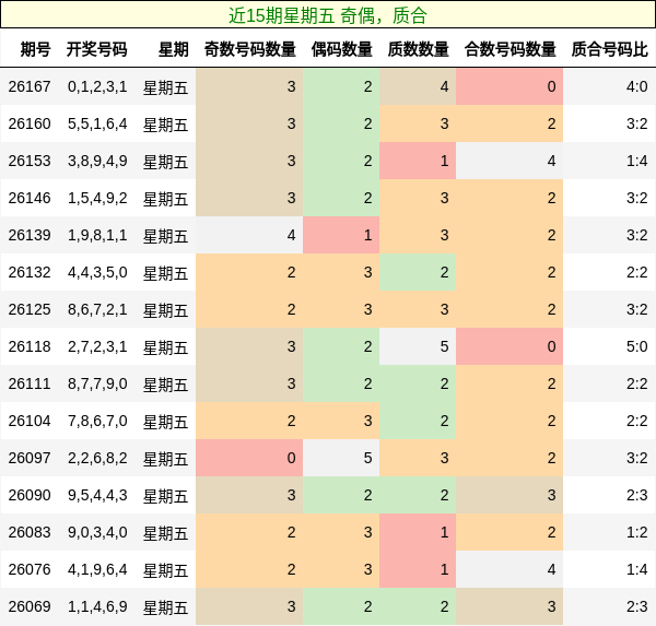 近15期星期五 奇偶,质合