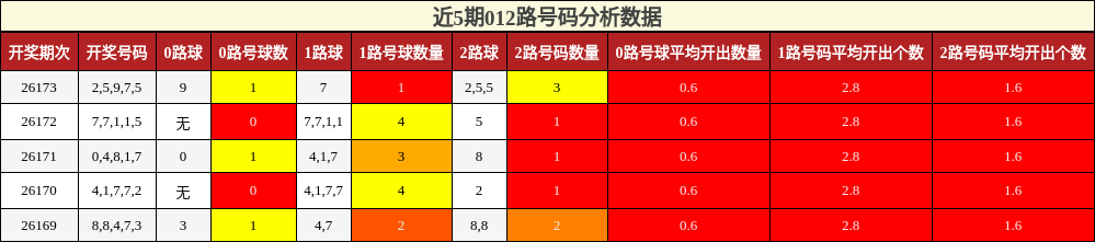 012路号码分析