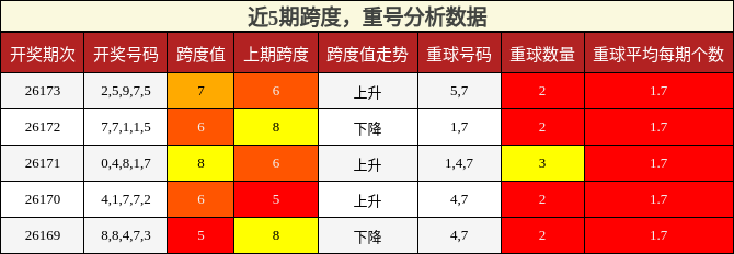 跨度分析,重号分析