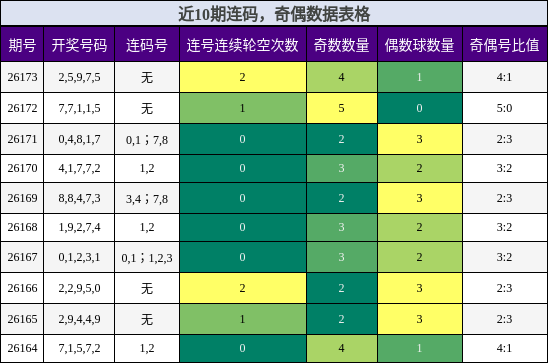 近10期连码,奇偶数据表格