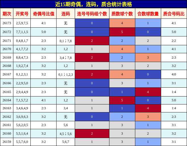 近15期奇偶、连码、质合统计表格