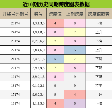 近10期历史同期跨度图表数据