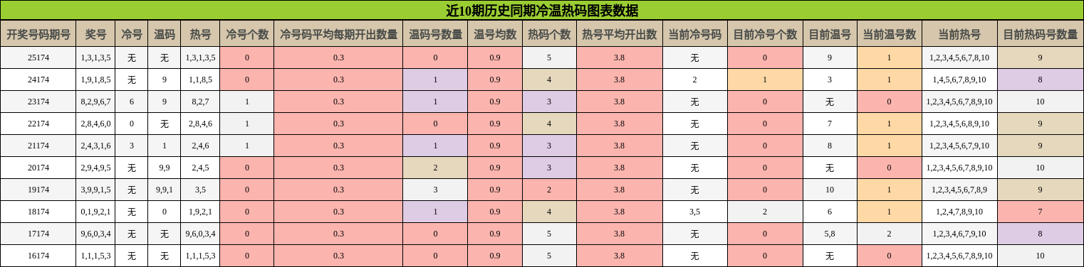 近10期历史同期冷温热码图表数据