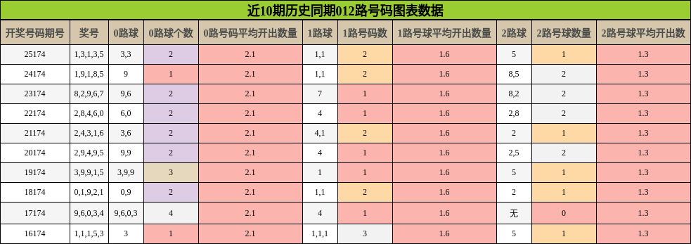 近10期历史同期012路号码图表数据