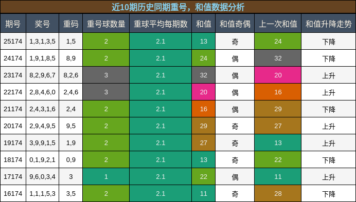 重号分析,和值分析