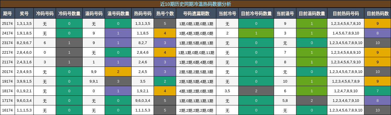 冷温热码分析
