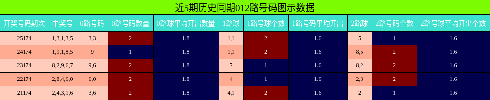 012路号码分析