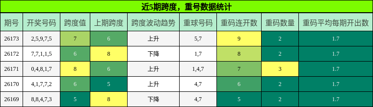 跨度分析,重号分析