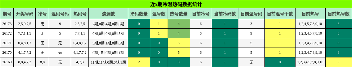 冷温热码分析