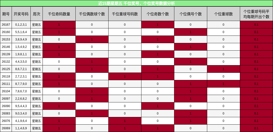近15期星期五 千位奖号,个位奖号数据分析