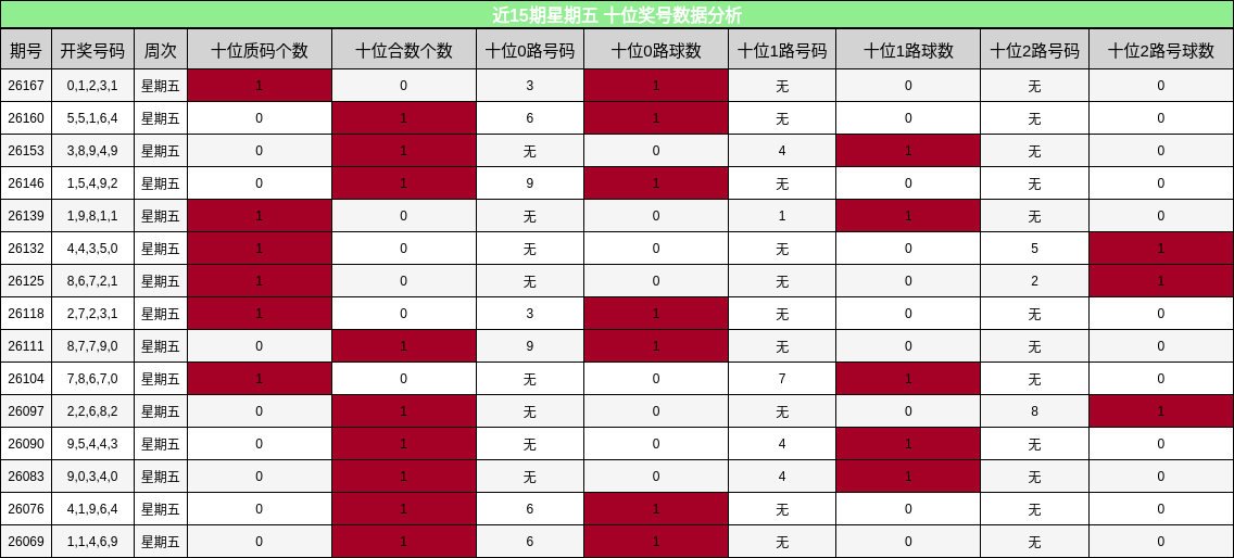 近15期星期五 十位奖号数据分析