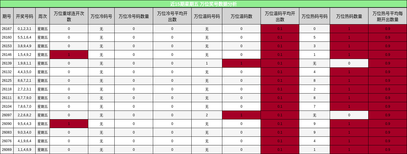 近15期星期五 万位奖号数据分析