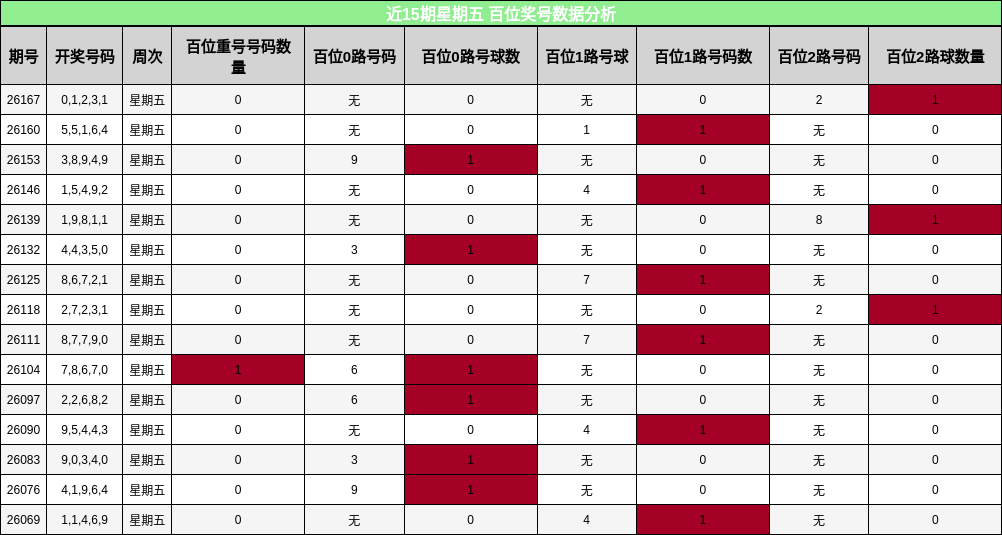 近15期星期五 百位奖号数据分析