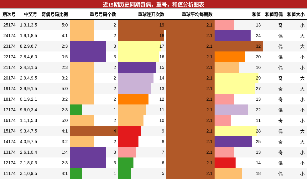 奇偶分析,重号分析,和值分析