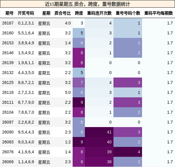 质合分析,跨度分析,重号分析
