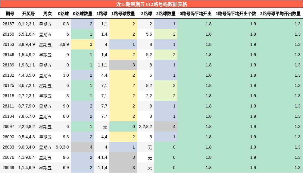 012路号码分析