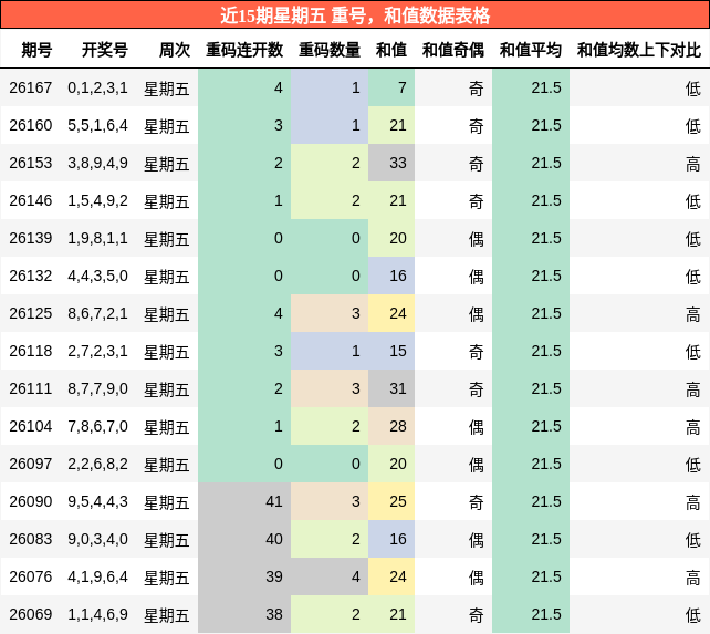 重号分析,和值分析