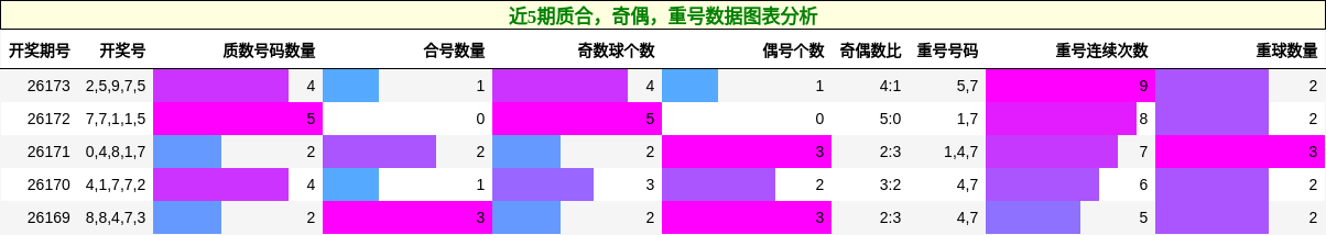 质合分析,奇偶分析,重号分析
